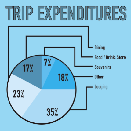 strayoutdoors-Oregon-Outdoors-Travel-Expenditures